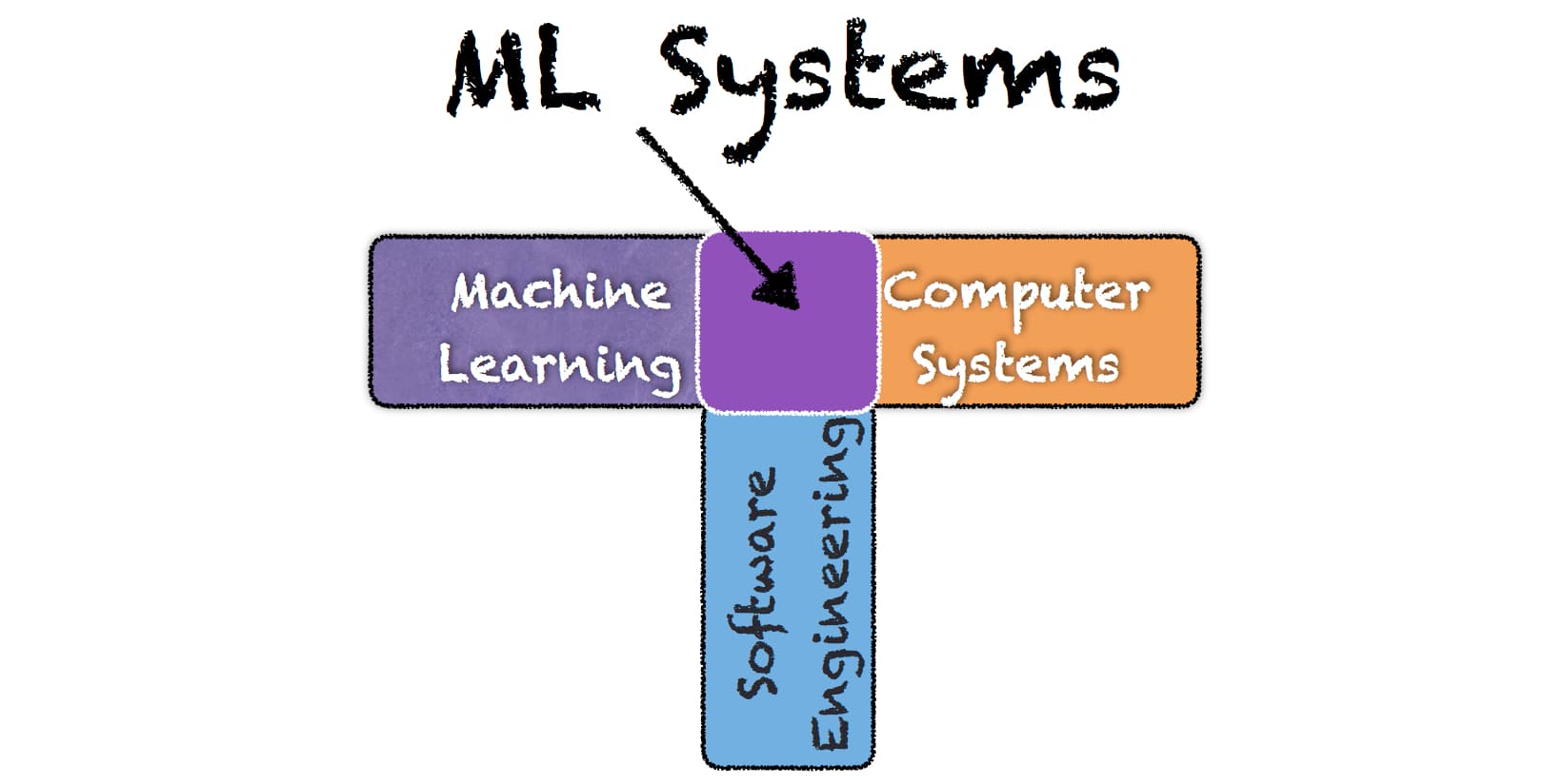 Machine Learning: The Backbone of Modern Intelligent Systems